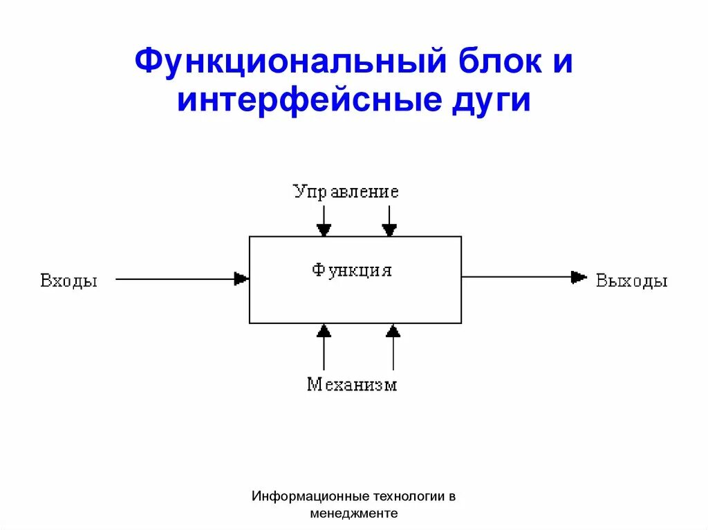 Функциональное сообщество. Функциональный блок. Функциональные блоки сообщества. Интерфейсная дуга. Пример функционального блока.