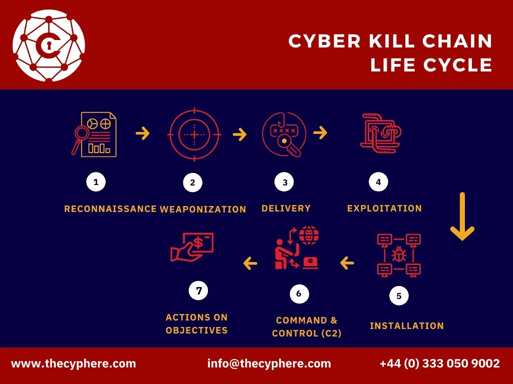 Cyber Kill Chain. Этапы Cyber Kill Chain. Стадии кибератаки Kill Chain. Cyber Kill Chain ICS. Kill chain