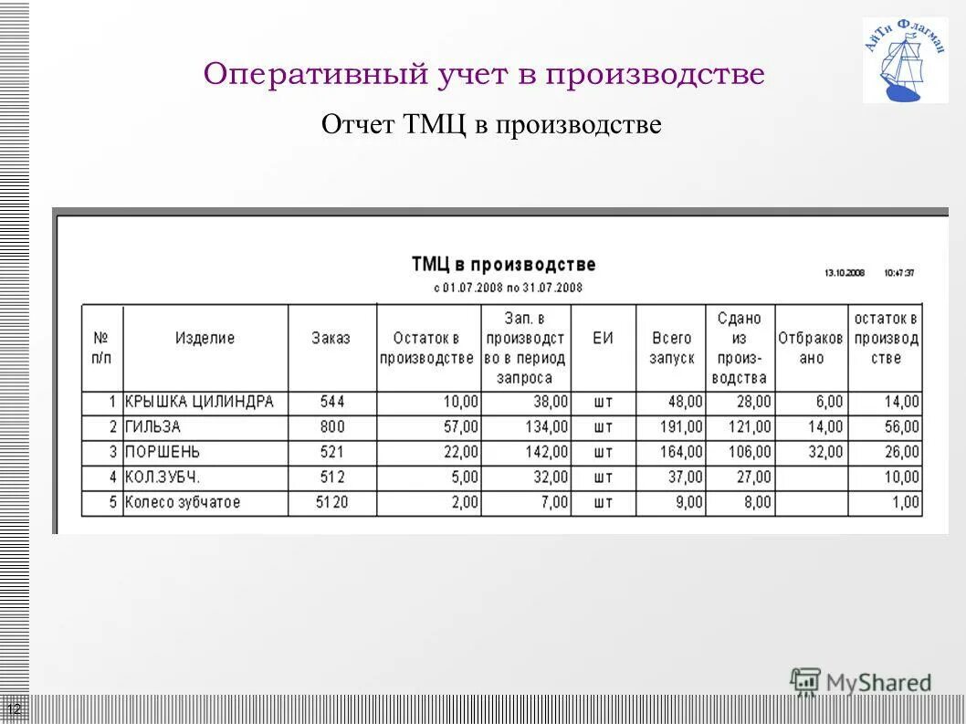 Учет производства продукции. Оперативный учет примеры. Учет продукции по цехам пример. Анализ памяти программа. Программы оперативного учета.