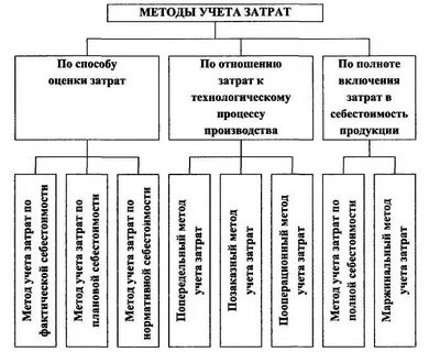 Учет затрат задачи решение