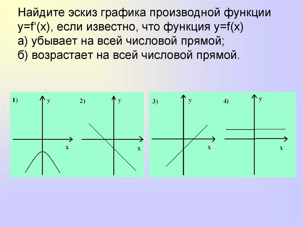 Найдите эскиз Графика производной функции. Возрастает на всей числовой прямой. Убывающий график функции прямой. Функция постоянна на всей числовой прямой. Известно что функция y f