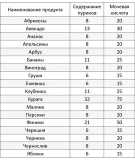 В каких продуктах больше мочевой кислоты