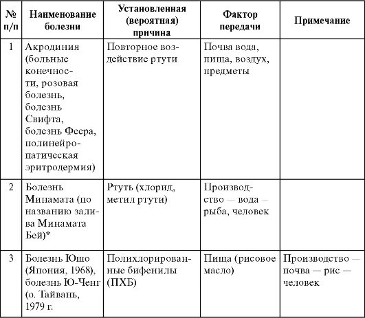 Заболевание и факторы окружающей среды. Экологические заболевания таблица. Таблица эколого зависимые заболевания. Экологические обусловленные болезни что это. Экологические обусловленные заболевания таблица.