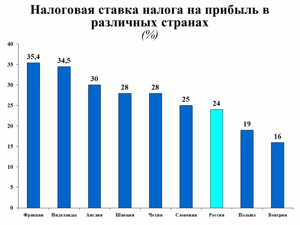 Ставки налога на прибыль по странам. Ставки налогов в разных странах.