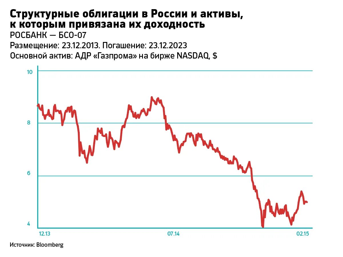 Механизм работы облигаций. Покупка облигаций. Облигация Росбанк. Рынок структурных облигаций. Структурные офз