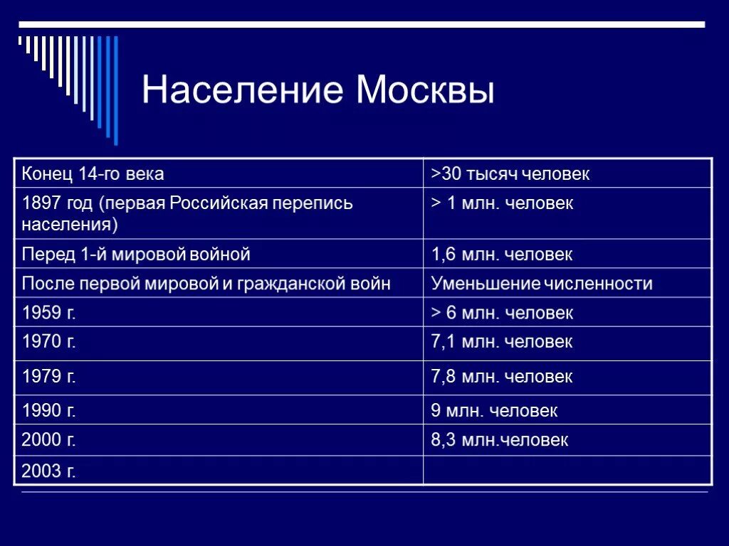 Сколько население г москве. Население Москвы. Численность населения Москвы. Население Москвы по векам таблица. Численность населения Москвы по векам.