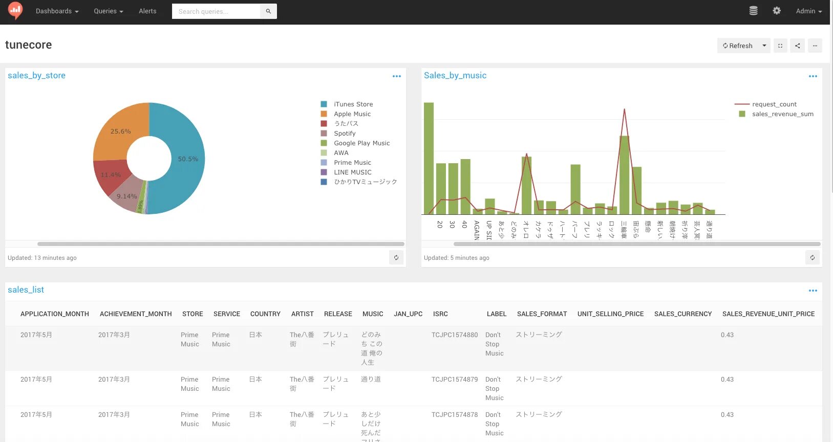Tune core. Redash дашборды. redash dashboards. отчет tunecore. redash примеры дашбордов.