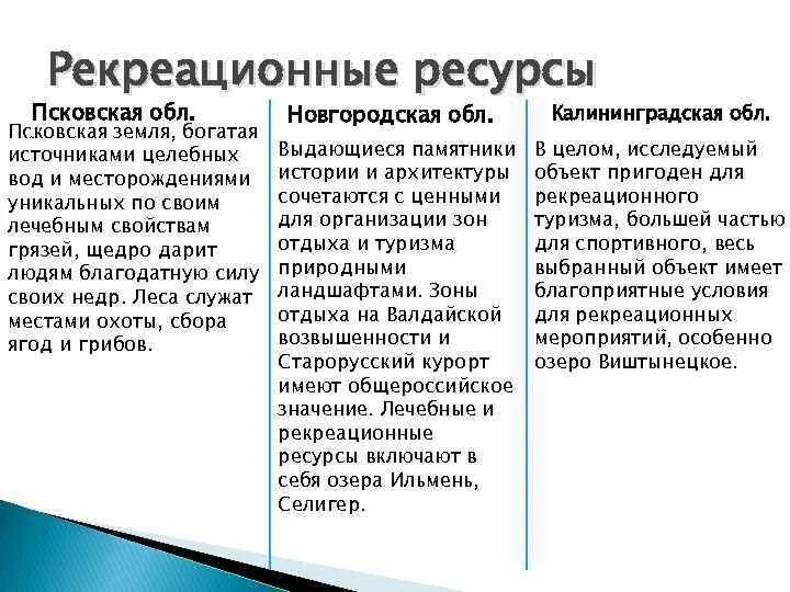 Ресурс новгородская. Рекреационные ресурсы новгородской области. рекреационные ресурсы пскова. рекреационные ресурсы новгородской области кратко. рекреационные ресурсы псковской области.