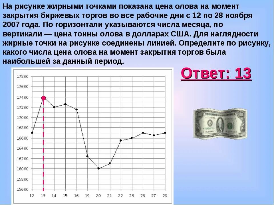 Определите по рисунку наименьшую цену золота. График олова. определите стоимость олова на момент закрытия. на рисунке жирными точками показано изменение биржевой стоимости. нарисовать график с оловом.
