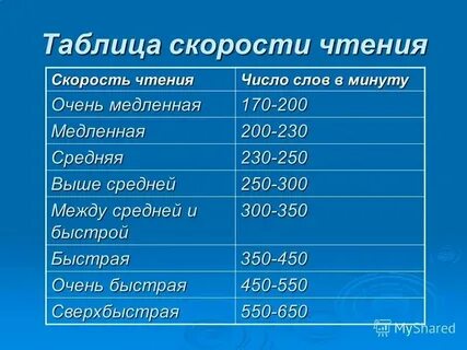 Говорим слов в минуту