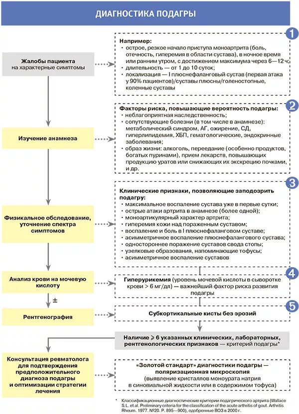 Лечение подагры клинические рекомендации. Классификационные критерии подагры. Диагностические критерии подагры 2015. Подагра диагностический алгоритм. Подагра диагностические критерии 2020.