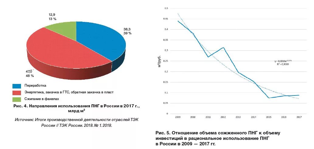 Процент нефти и газа. Утилизация и сжигание попутного нефтяного газа. Методы утилизации попутного нефтяного газа. Попутный ГАЗ переработка. Сжигание попутного газа статистика.