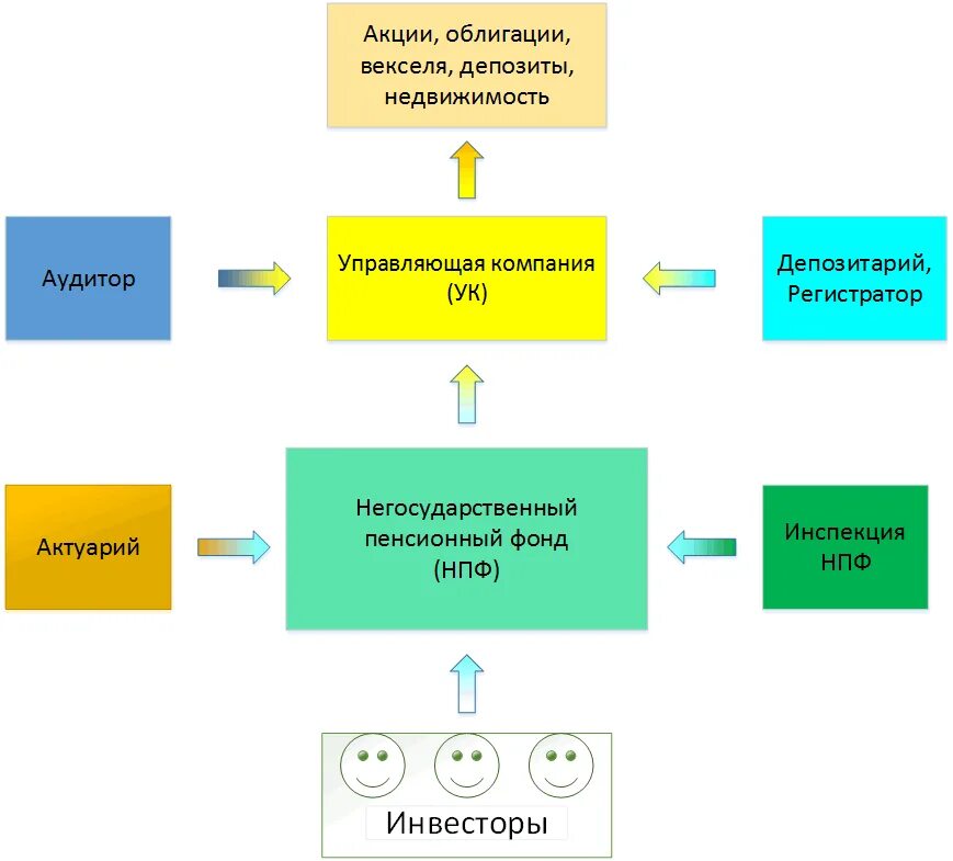 Негосударственные пенсионные фонды в рф. Структура негосударственных пенсионных фондов схема. Структура негосударственного пенсионного фонда схема. Структура управления негосударственного пенсионного фонда. Схема работы НПФ.