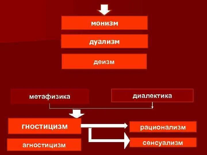 Деизм дуализм. Расширенная схема дуализма. монизм и дуализм. монизм дуализм плюрализм. диалектический монизм.