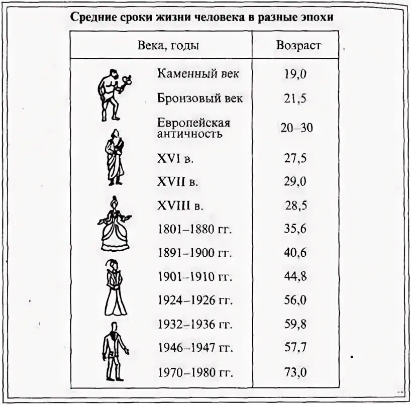 Какого года человек если ему 19. Продолжительность жизни по векам в мире. Средний срок жизни по векам. Средняя Продолжительность жизни в России в 18 веке. Средняя Продолжительность жизни в средние века.