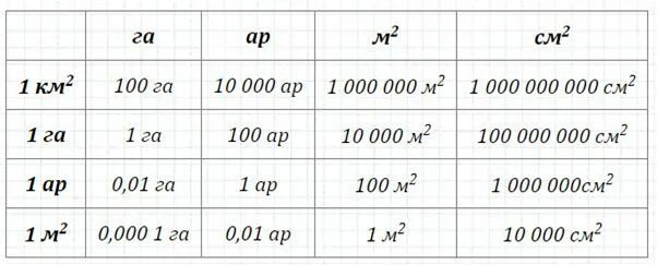 В 1 м сколько м2. Перевести гектары в метры. Перевести в ары иигектары. Переводим метры квадратные в гектары. Как переводить квадратные метры в гектары.
