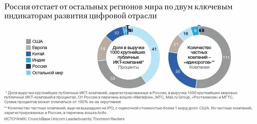 Почему россия отстает от наиболее развитых. Компании Европы по отраслям. Оценочная стоимость иностранных компаний в России. Отрасли цифровых развлечениё. Новая цифровая реальность в России.