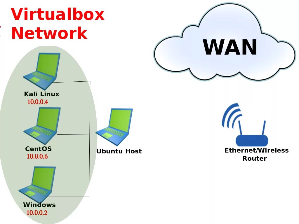 Virtualbox networking. Сетевой мост. Сетевой мост VIRTUALBOX. Linux и сеть. Сетевой мост Windows.