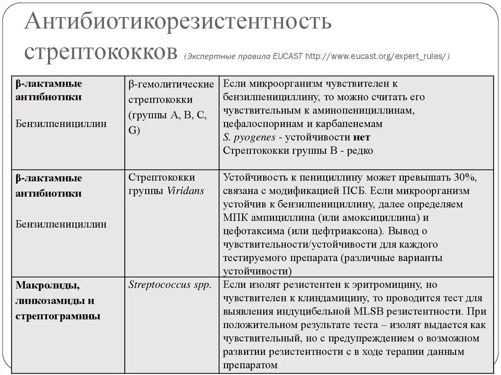 Стрептококк антибиотики. Стрептококк антибиотики для лечения. Антибиотики против стрептококка. Антибиотики при стрептококковой инфекции.