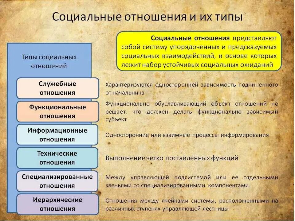 Типы социальных отношений обществознание