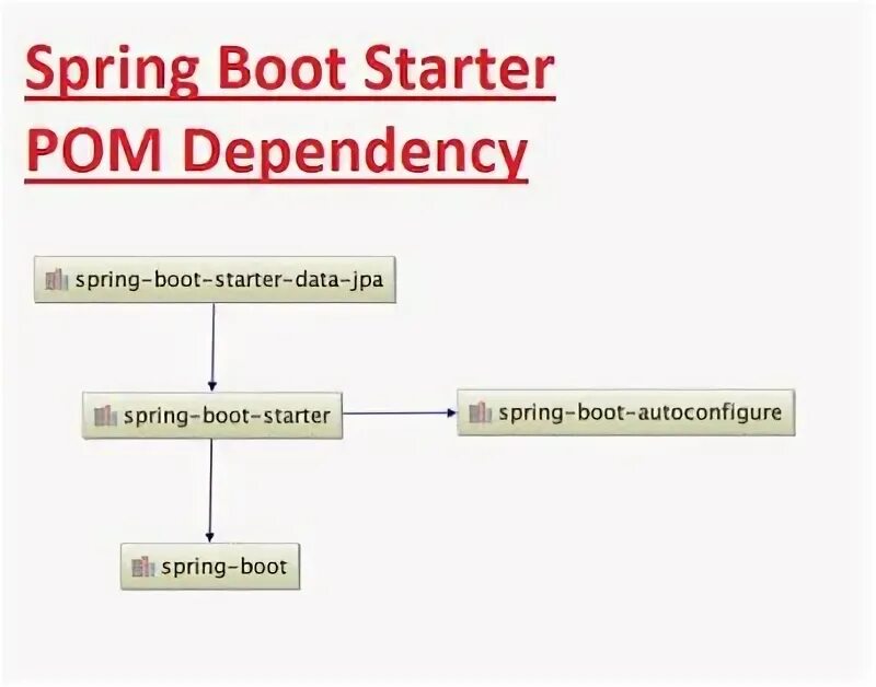 Spring Boot Starter data JPA. Spring база данных. Spring Boot Starters dependencies. Spring Boot autoconfigure. Spring data starter