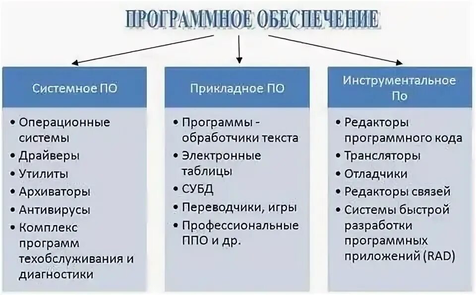 Какие виды программы бывают. Системное и прикладное программное обеспечение. системное прикладное и инструментальное программное обеспечение. системное программное обеспечение примеры. прикладные программы и системные программы.