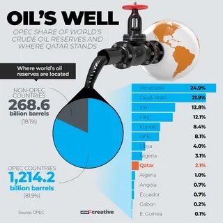 Oil s world