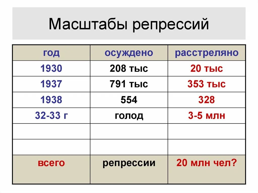 Официальные данные репрессированных