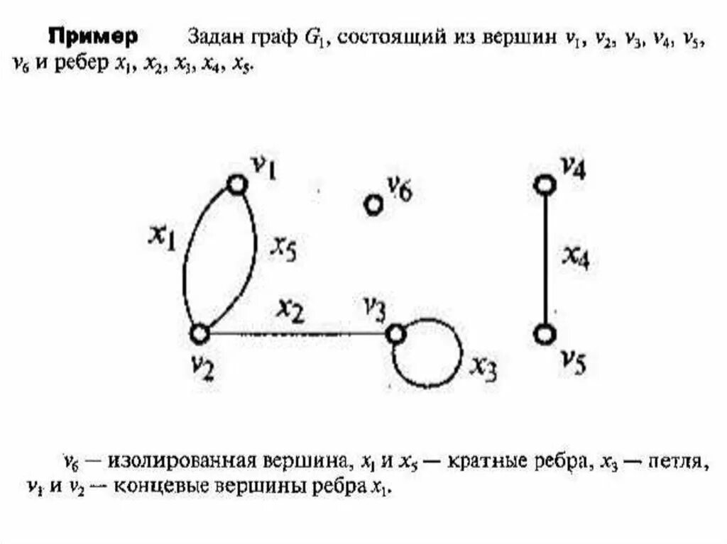 Есть ли в графе изолированная вершина. Концевые вершины. Примеры графов. Концевые вершины графа. Изолированные графы.