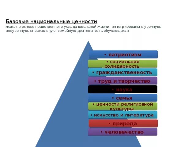 Базовые национальные ценности. Базовые национальные ценности лежат в основе. Образ схема базовых национальных ценностей. Базовые национальные ценности схема.