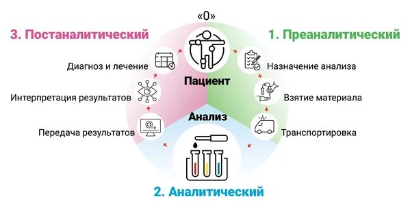 Этапы практического анализа. Этапы лабораторной диагностики. Этапы лабораторного анализа. Преаналитический этап лабораторных исследований. Этапы лабораторного процесса.