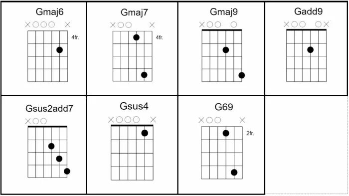 G 6 аккорд на гитаре. Аккорд g6 на гитаре. аккорд gm6/hb. гитарный строй open g. схемы аккордов опен джи.