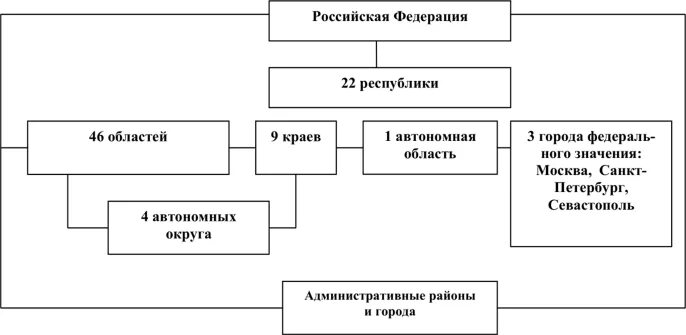 Административное деление организации. Территориальное деление РФ схема. Схема административно-территориального деления России. Схема административного устройства России. Схема административно-территориального деления субъектов.