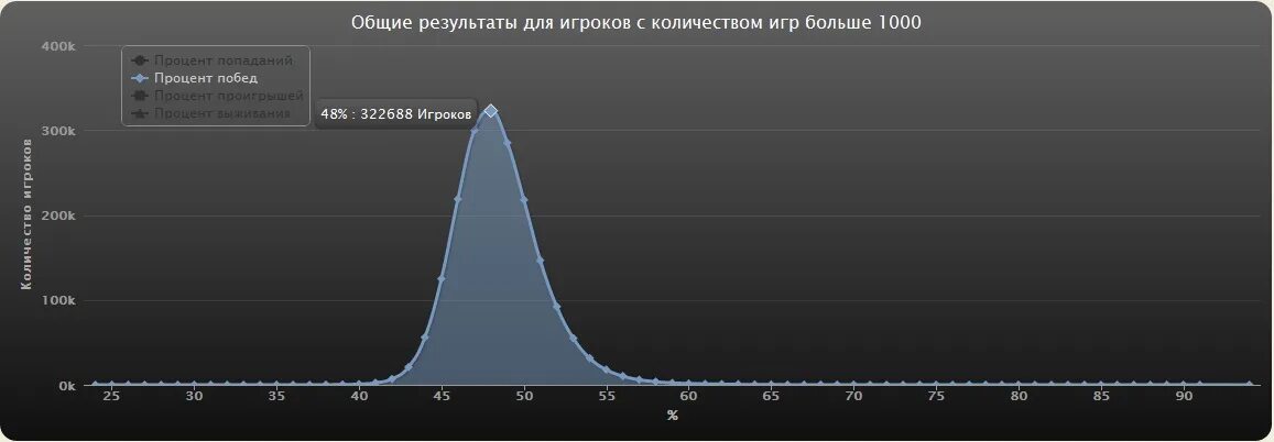 Количество именно. Количество игроков. График игроков в вот. График количества игроков WOT. Число игроков WOT по годам.