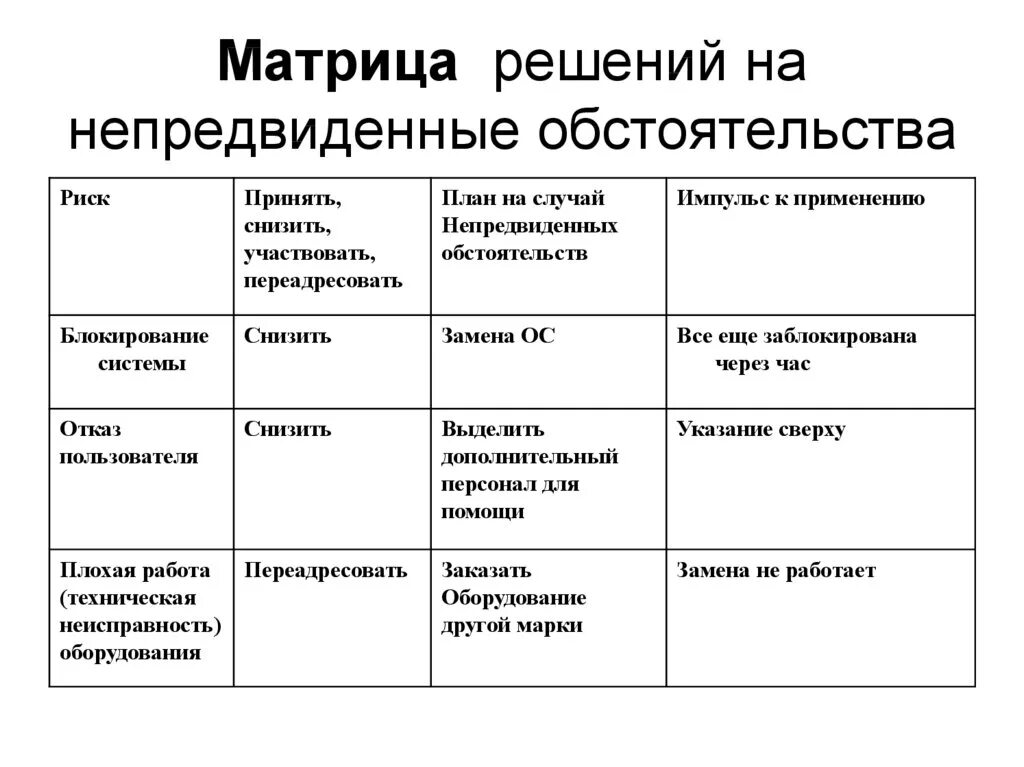 План действий по другому. Методы принятия решений матрица решений. Матрица решений непредвиденных обстоятельств. Матрица принятия управленческих решений. Матрица принятия решений таблица.