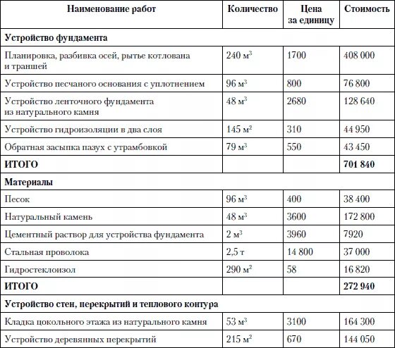 Смета бетонная стяжка. Расценки на заливку бетона с армированием и опалубкой. Расценки на бетонные работы заливка монолитной плиты. Расценки на заливку фундамента вручную 2021. Смета на возведение фундамента.