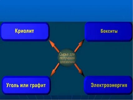 Способы получить алюминий