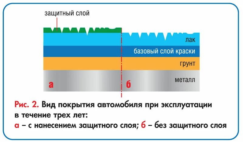 Сколько слоев красят. Слои краски автомобиля. Слои покрытия автомобиля. Лакокрасочный слой на авто. Слои ЛКП автомобиля.