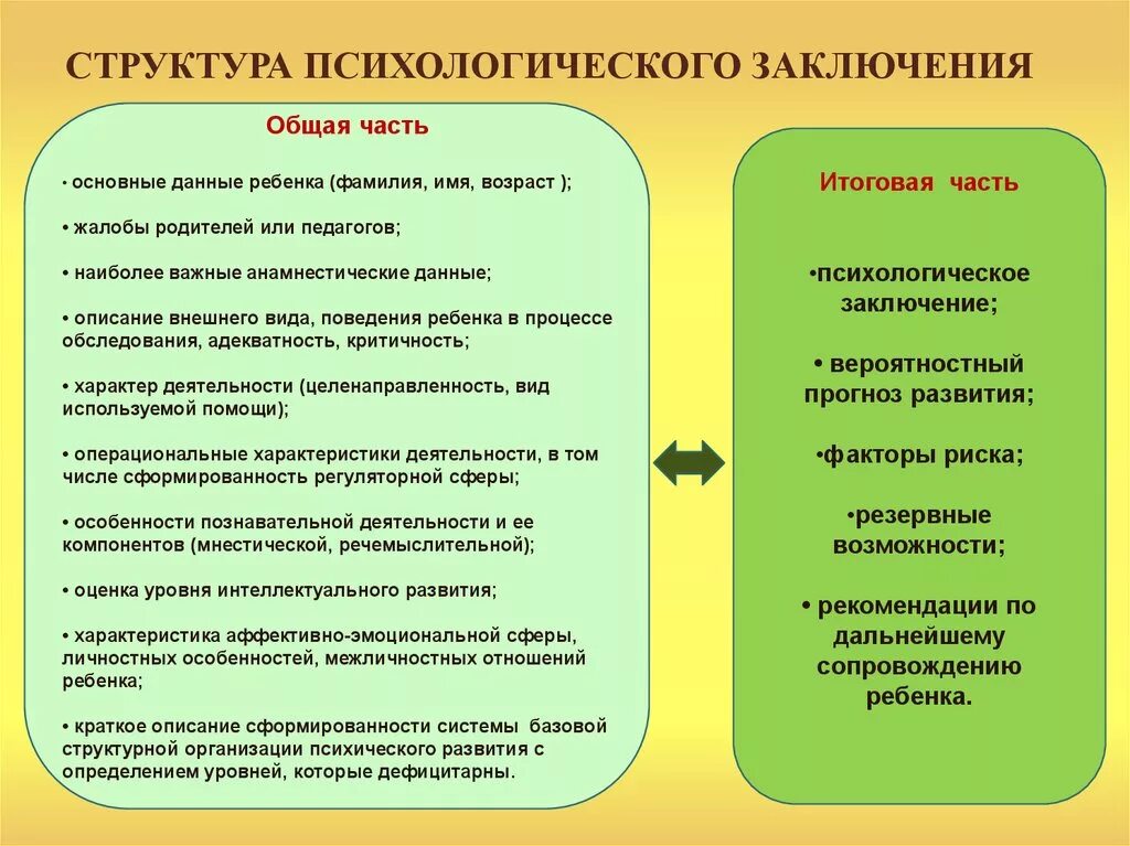 Структура психологического диагноза ребенка. Структура психологического заключения. Структурные компоненты психологического заключения. Психологическое заключение рекомендации.