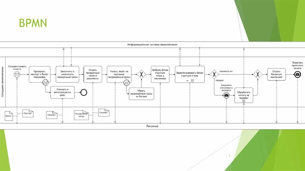 Business process modeling notation bpmn. Bpmn диаграмма. bpmn 2.0. бпмн модель. нотация моделирования bpmn.