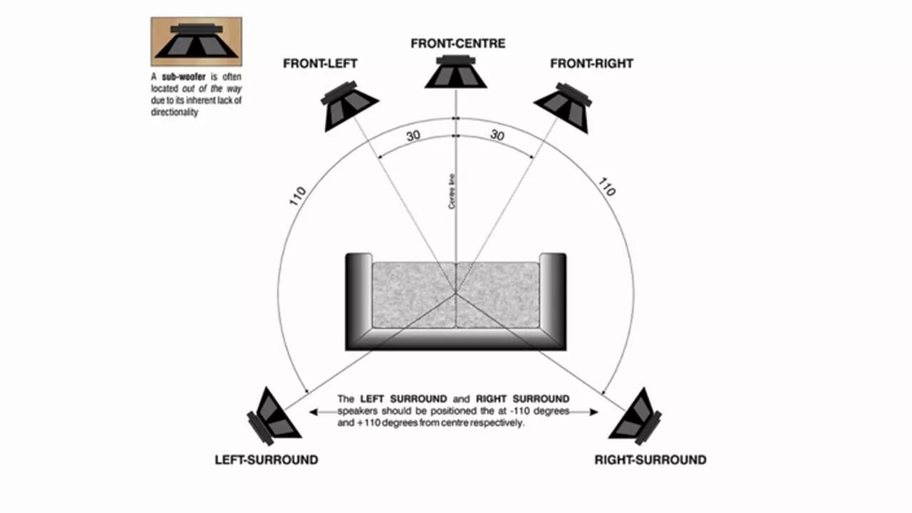 Звук 1 динамика. DTS 5 1 Surround Speakers. Расположение колонок 5.1 домашний кинотеатр. DTS 5.1 Surround Speakers Setup. Расположение акустики 5.1 в комнате.