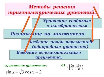 Метод разложения на множители тригонометрических уравнений