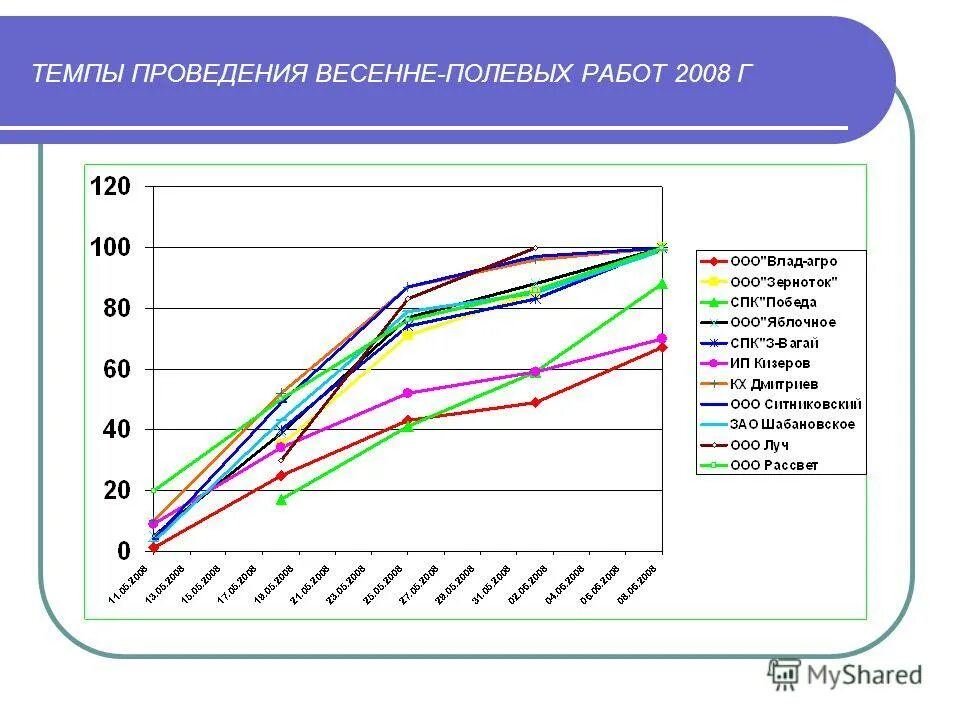 Темп проведения занятия. Темп проведения занятия