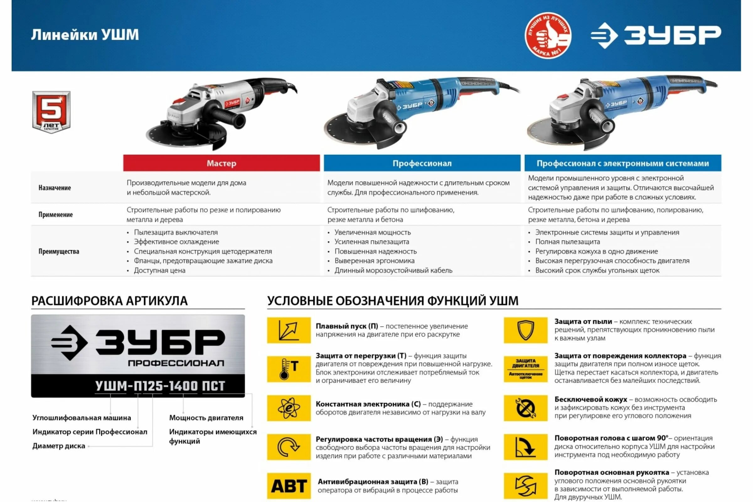 ЗУБР профессионал УШМ-п125-1400 ПСТ. УШМ-п125-750. ЗУБР профессионал УШМ 800. УШМ ЗУБР п180-2100. Ушм п125 1400