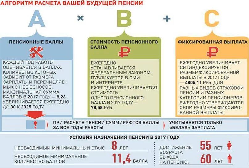 Сколько баллов получает работающий пенсионер. Рассчитать размер будущей пенсии. алгоритм расчета пенсии. алгоритм начисления пенсии. баллов для пенсии по старости.