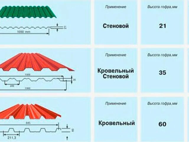 Сколько саморезов на лист профнастила. Квадратный метр профнастила. профнастил метр на метр квадрат. лист профнастила в квадратных метров. формула расчета квадратных метров профлиста.