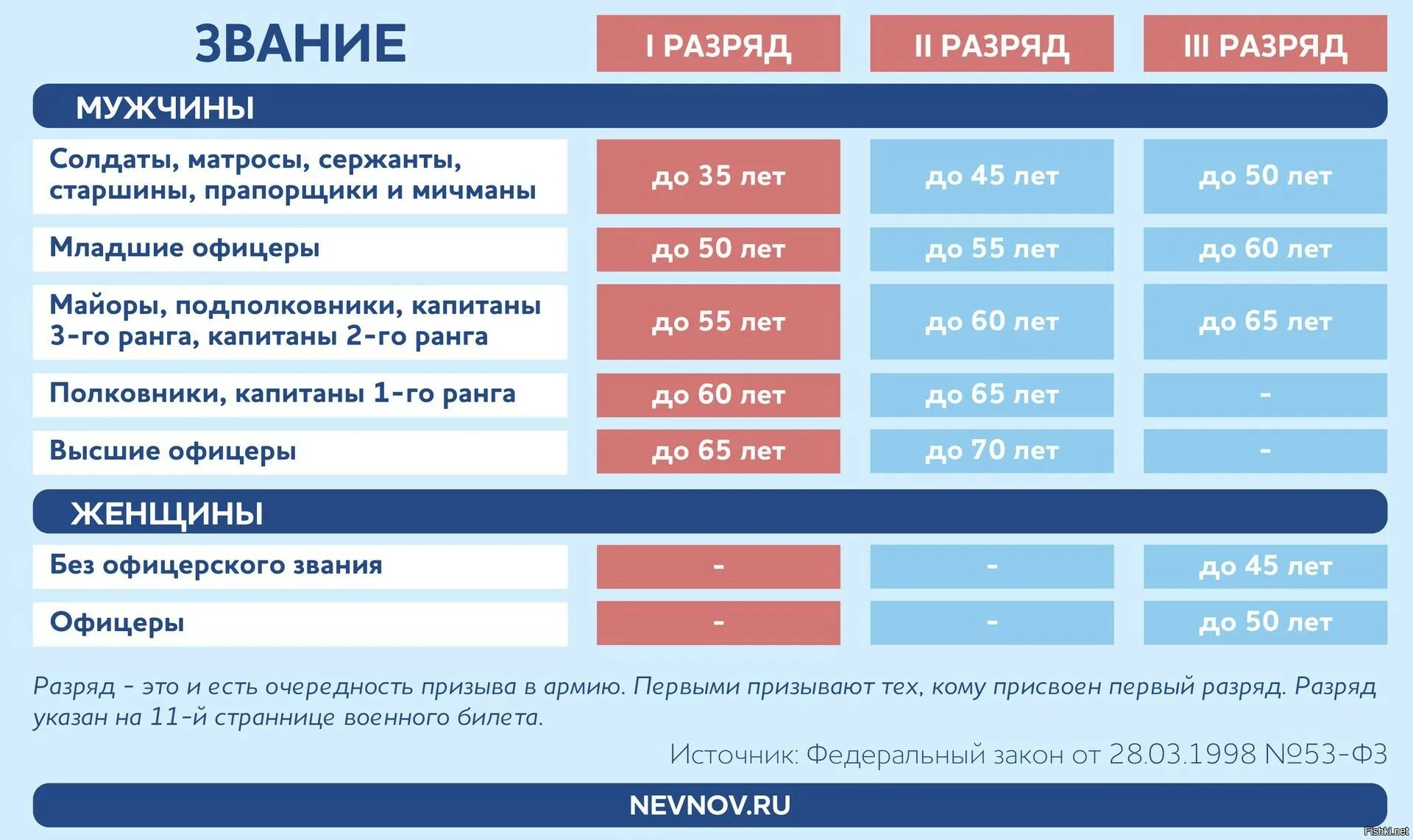 Сколько набрала мобилизация. Частичная мобилизация категория в. Мобилизация в России категории. Категории возраста мобилизации в РФ. Возрастная категория мобилизации.