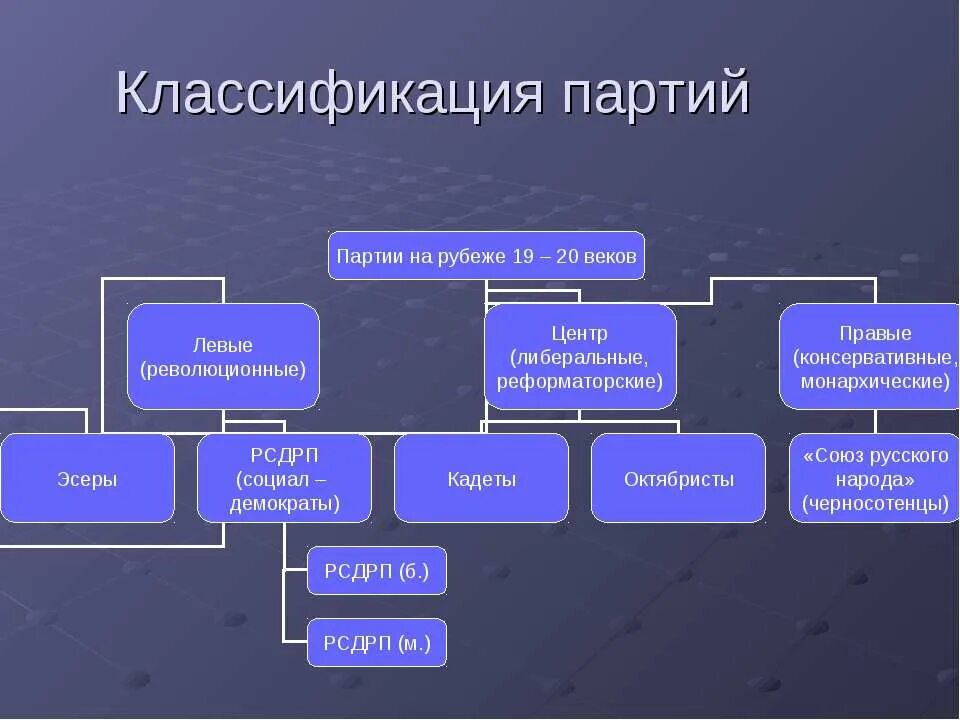 Политические организации 20 века. Политическая партия в России в начале 20 века. Революционные партии 20 века в России. Политические партии в России в начале 20 века. Правые партии в России в начале 20 века.