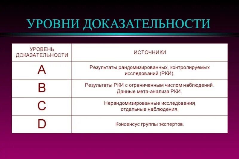 Доказательная медицина уровни доказательности. Уровень доказательности в медицине 1++. Уровни доказательности в медицине. Уровнм доказательносьи в мед. Что значит level