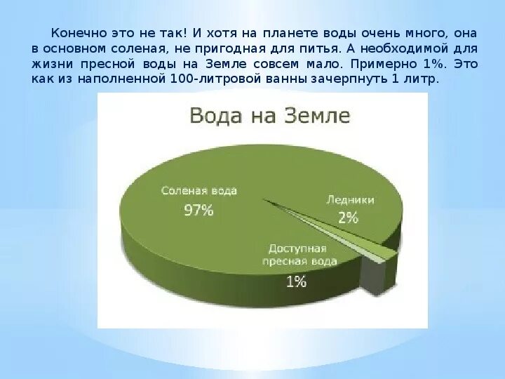 Сколько пресной воды на земле. Процент пресной воды на земле. Запасы пресной воды на земле в процентах. Процент питьевой воды на земле.